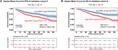The prognostic value of preoperative D-dimer to albumin ratio for overall survival and progression-free survival in colorectal cancer